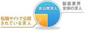 全求人の70%以上が非公開求人