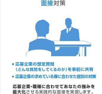 面接対策 応募企業の想定質問(どんな質問をしてくるのか)を事前に共有 応募企業の求めている像に合わせた個別の対策 応募企業・職種に合わせてあなたの強みを最大化させる実践的な面接を実現します。