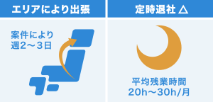 CRAになるデメリット。エリアによっては出張が発生、平均残業時間は20～30時間で定時での退社は難しい。