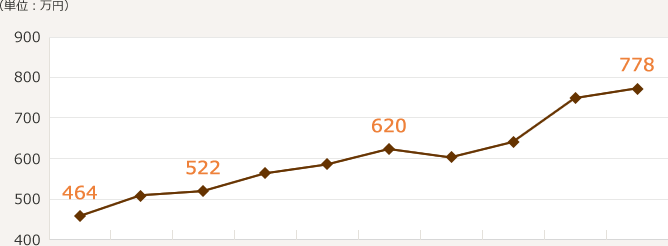 経験年数別にCRAの平均年収を示したグラフ。CRA経験1年だと464.0万円、2年だと518.5万円、3年だと522.5万円、4年だと576.7万円、5年だと590.7万円、6年だと619.8万円、7年だと605.9万円、8年だと640.7万円、9年だと753.3万円、10年以上だと778.2万円。