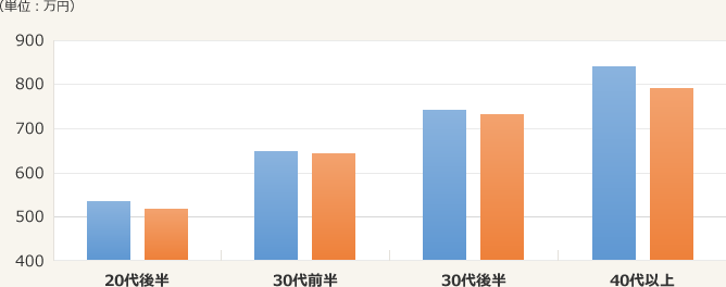 製薬メーカーに勤務するCRAについて、年代別に平均年収を示したグラフ。20代後半だと、外資企業では530.1万円、日系企業では510.1万円。30代前半だと、外資650.3万円、日系649.5万円。30代後半だと、外資746.0万円、日系734.9万円。40代以上だと840.8万円、日系798.8万円。