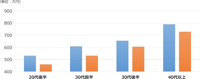 CROに勤務するCRAについて、年代別に平均年収を示したグラフ。20代後半だと、外資企業では532.7万円、日系企業では468.7万円。30代前半だと、外資607.5万円、日系533.6万円。30代後半だと、外資661.3万円、日系607.3万円。40代以上だと792.3万円、日系727.5万円。