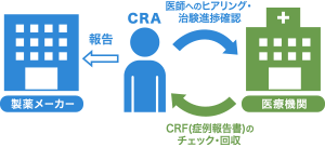 CRAは医療機関に赴いて医師へのヒアリングや治験の進捗確認を実施。CRF(症例報告書)のチェックと回収を行い、製薬メーカーに報告する