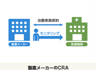 製薬メーカーは医療機関と治験実施契約を結び、CRAは契約先の医療機関に赴いてモニタリングを行う。