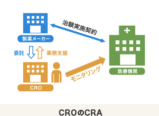 CROは製薬メーカーの業務を受託して支援する。治験実施契約自体は製薬メーカーと医療機関の間で結ばれ、CRAはクライアントである製薬メーカーの契約先である医療機関に赴いてモニタリングを行う。