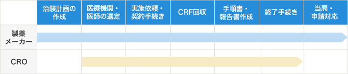 製薬メーカーのCRAとCROのCRAの業務範囲の違いを示した図表。製薬メーカーのCRAは治験計画の作成から医療機関・医師の選定、治験実施依頼や契約手続き、症例報告書の回収、手順書や報告書の作成、終了手続き、当局や申請の対応を担う。一方CROのCRAの場合は、治験計画の作成および当局や申請対応は対応しないのが一般的。