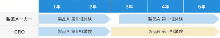 製薬メーカーのCRAとCROのCRAが携わる製品の違いを示した図表。製薬メーカーのCRAとは製品Aの第Ⅱ相試験を2年担当した後、継続して製品Aの第Ⅲ相試験を担当する。一方CROのCRAは製品Aの第Ⅱ相試験を2年担当した後、製品Bの第Ⅲ相試験を担当する。