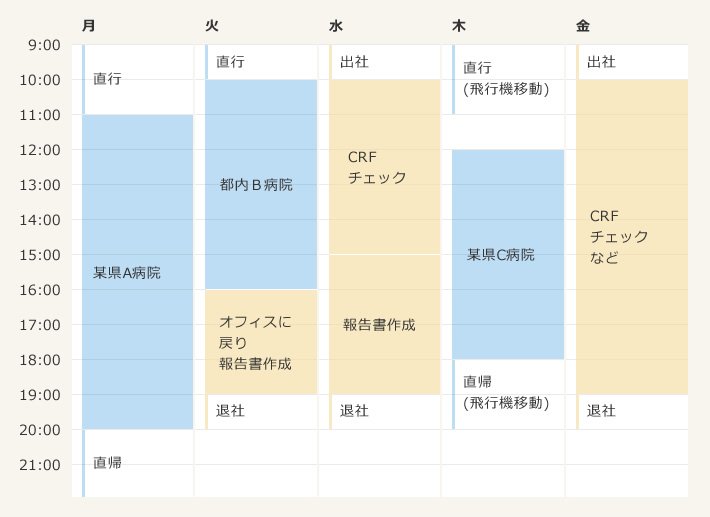 あるCRAの1週間のスケジュールの一例。月曜日は某県のA病院に直行。11時から20時まで勤務してそのまま家に直帰。火曜日は都内のB病院に直行し10時から16時まで勤務。その後オフィスに戻って報告書を作成、19時に退社。水曜日はオフィスに出社し10時から15時までCRFをチェック。その後報告書を作成し19時に退社。木曜日は飛行機で某県のC病院に直行。12時から18時まで勤務し、そのまま直帰。金曜日は10時から19時まで終日オフィス勤務。CRFチェックなど事務作業に取り組む。