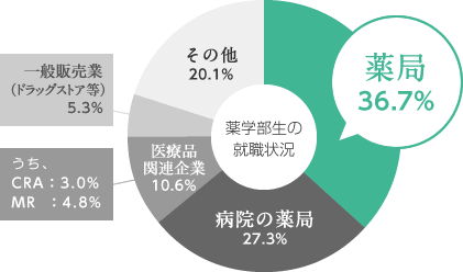 [薬学部生の就職状況]薬局36.7%　病院の薬局27.3%　医療品関連企業10.6%（うち、CRA：3.0%　MR：4.8%）　一般販売業（ドラッグストア等）5.3%　その他20.1%