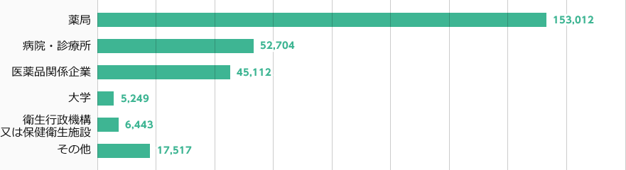 薬局:153,012 病院・診療所:52,704 医薬品関係企業:45,112 大学:5,249 衛生行政機構又は保健衛生施設:6,443　その他:17,517