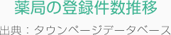 薬局の登録件数推移 出典：タウンページデータベース