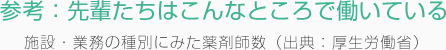 参考：先輩たちはこんなところで働いている 施設・業務の種別にみた薬剤師数（出典：厚生労働省）